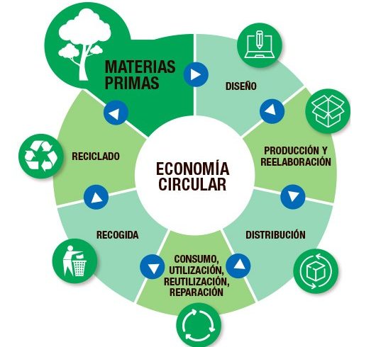 ECONOMÍAS VERDES Y CIRCULARES